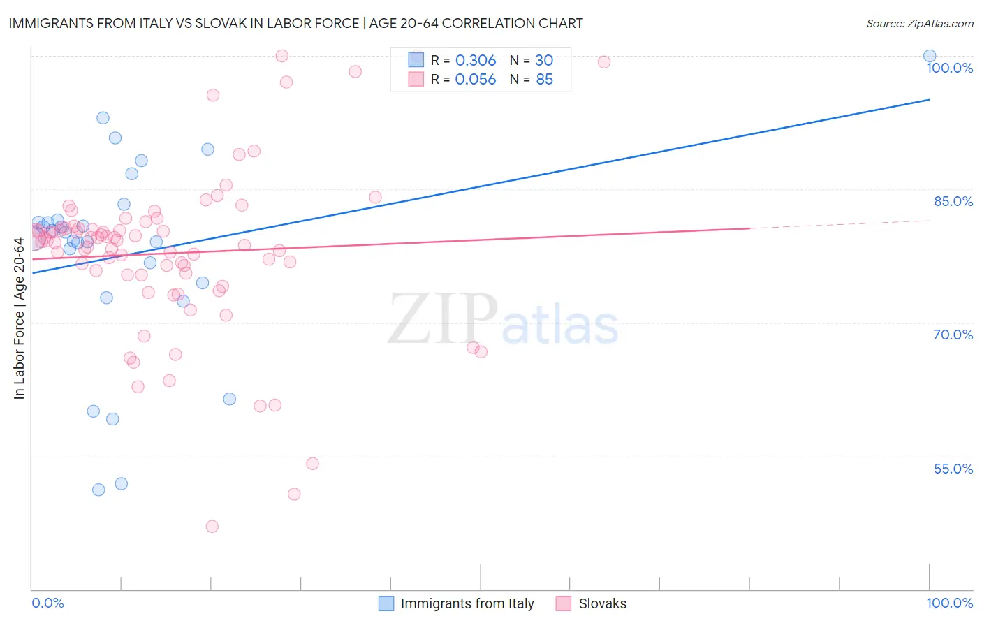 Immigrants from Italy vs Slovak In Labor Force | Age 20-64