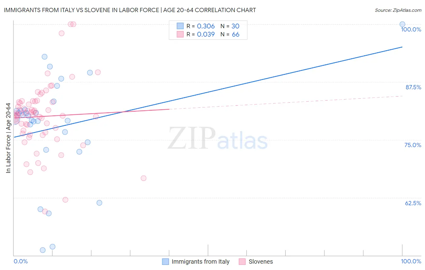 Immigrants from Italy vs Slovene In Labor Force | Age 20-64