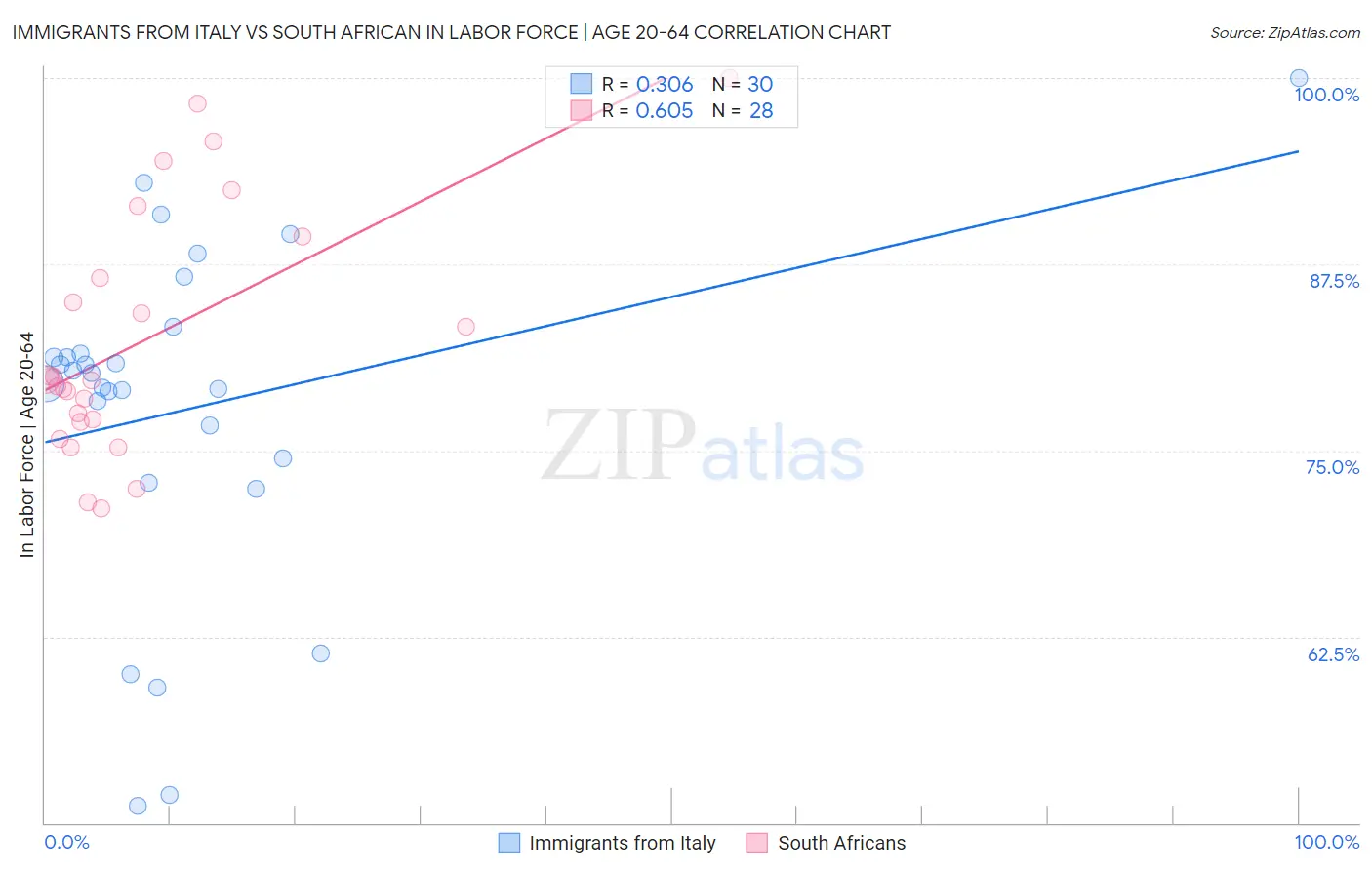 Immigrants from Italy vs South African In Labor Force | Age 20-64