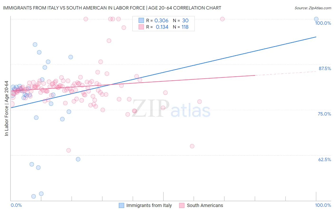Immigrants from Italy vs South American In Labor Force | Age 20-64