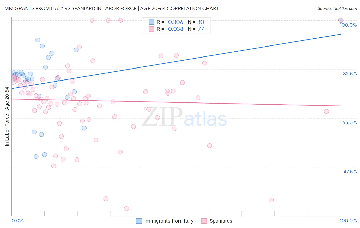 Immigrants from Italy vs Spaniard In Labor Force | Age 20-64