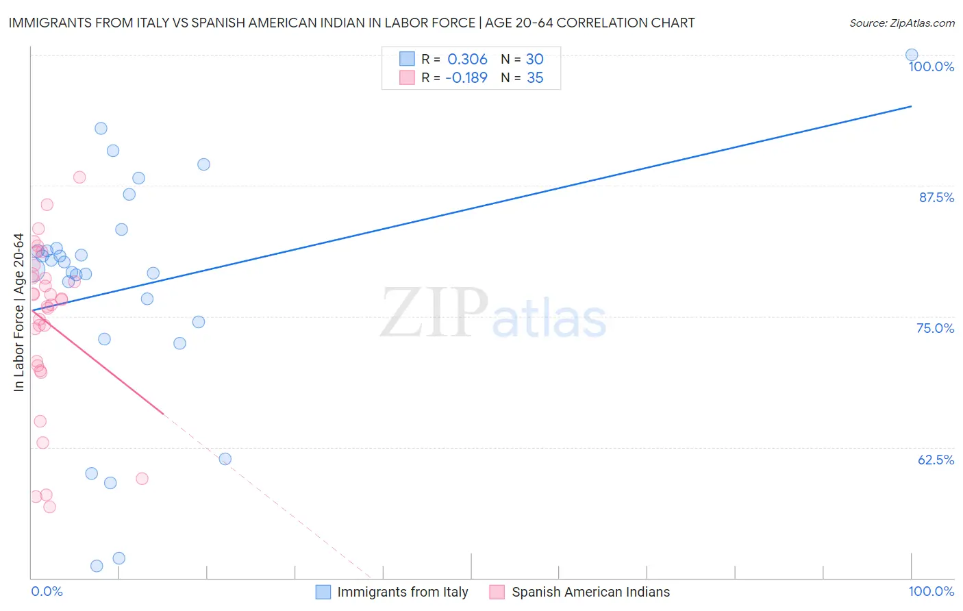 Immigrants from Italy vs Spanish American Indian In Labor Force | Age 20-64