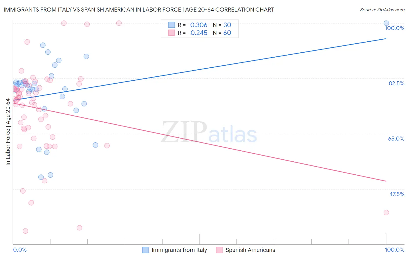 Immigrants from Italy vs Spanish American In Labor Force | Age 20-64