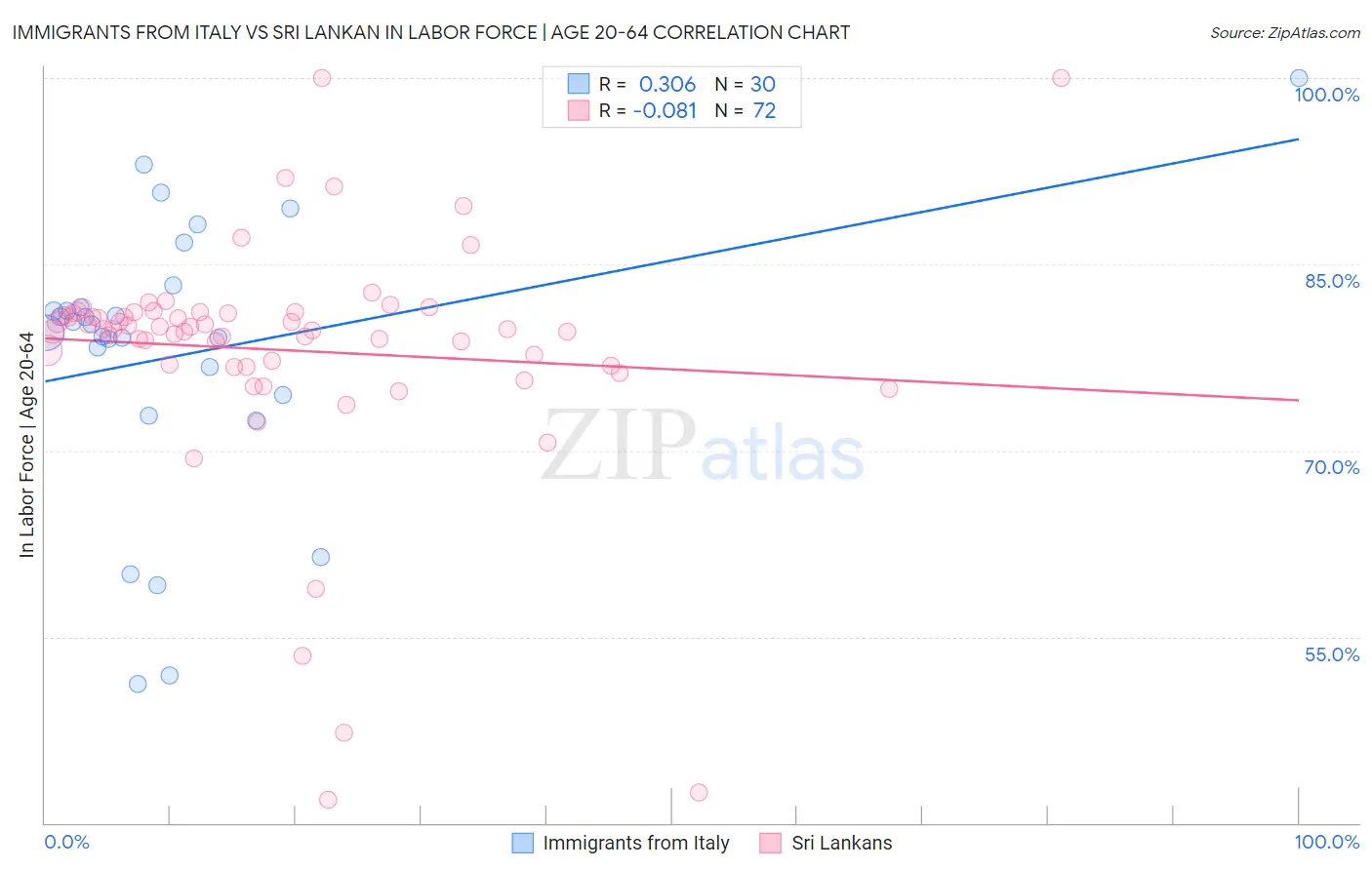 Immigrants from Italy vs Sri Lankan In Labor Force | Age 20-64