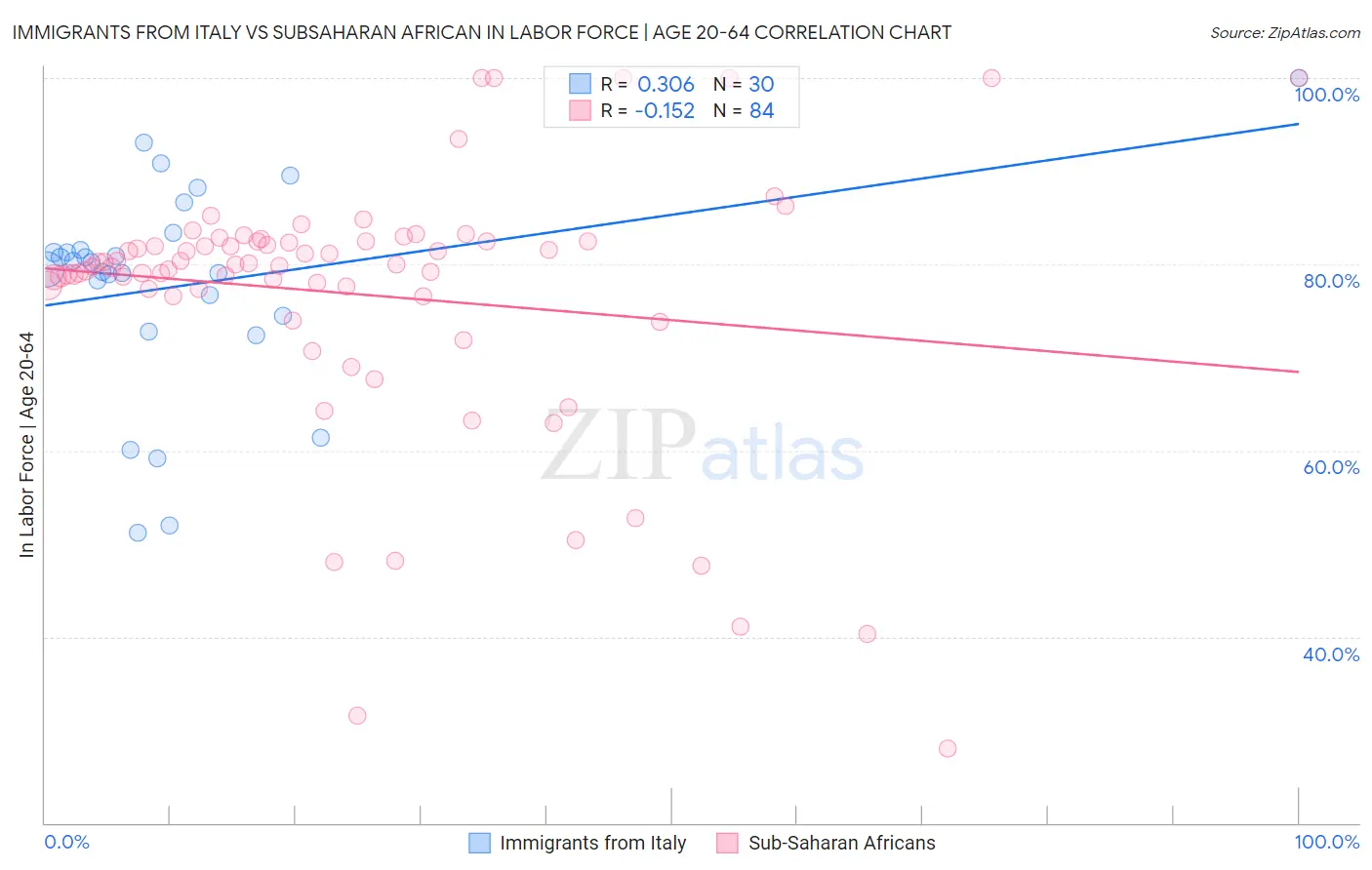 Immigrants from Italy vs Subsaharan African In Labor Force | Age 20-64