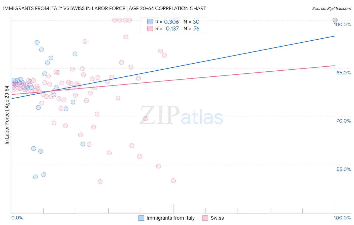 Immigrants from Italy vs Swiss In Labor Force | Age 20-64