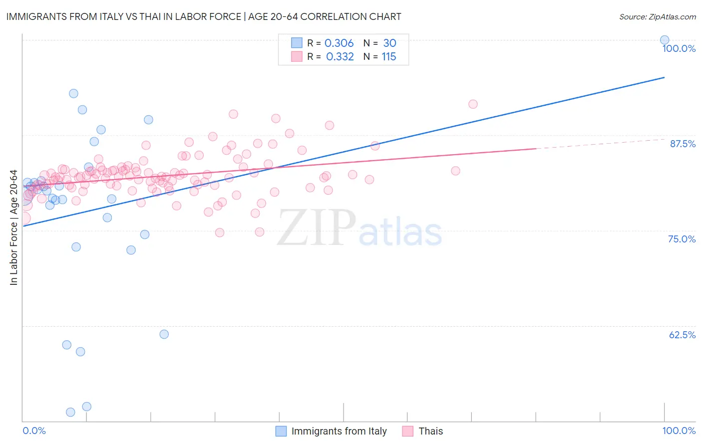 Immigrants from Italy vs Thai In Labor Force | Age 20-64