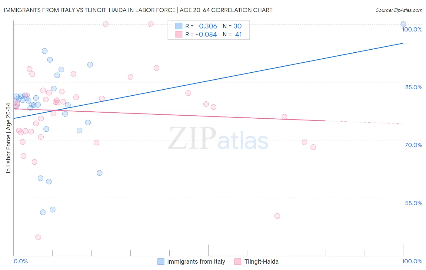 Immigrants from Italy vs Tlingit-Haida In Labor Force | Age 20-64