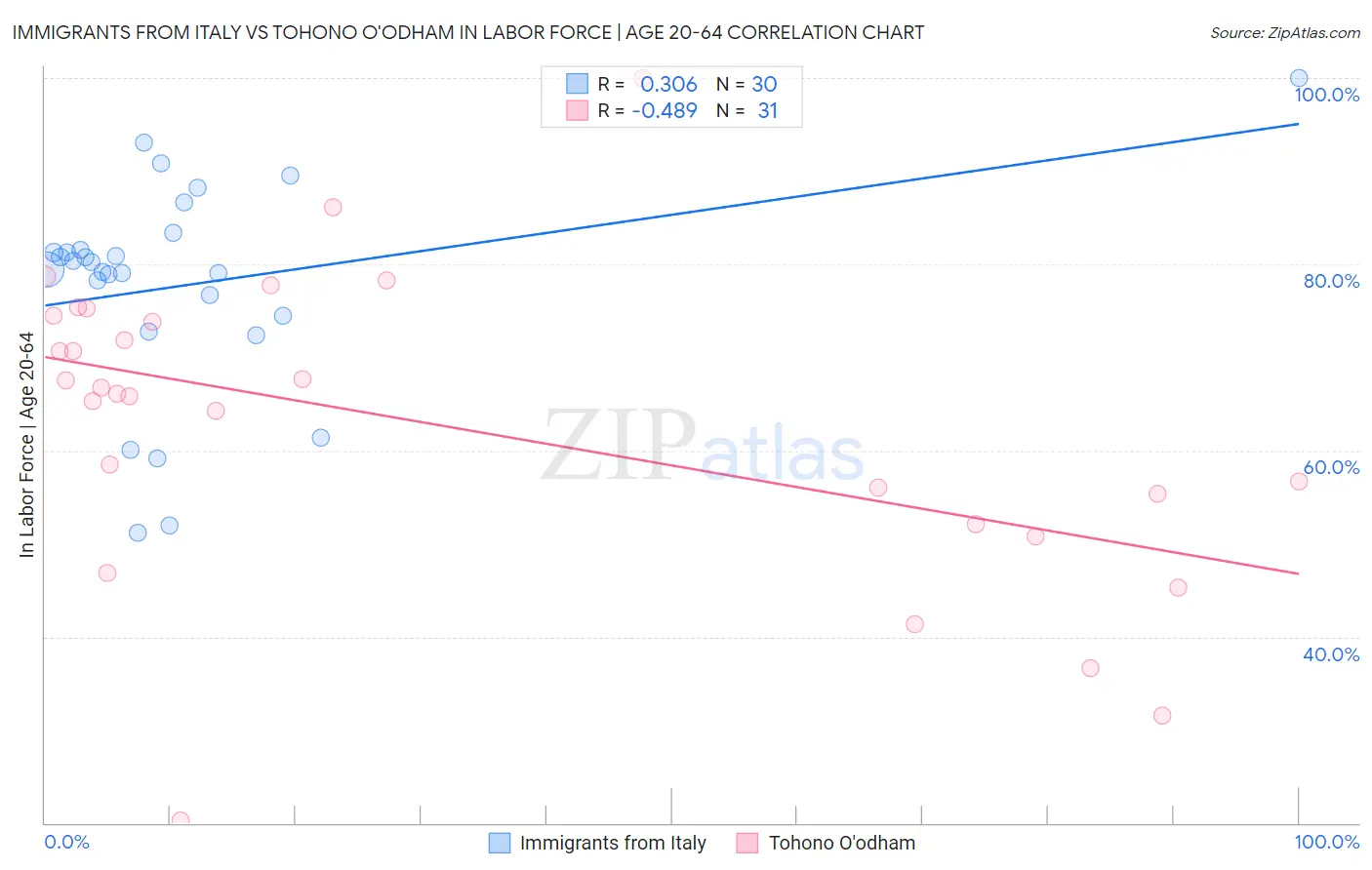 Immigrants from Italy vs Tohono O'odham In Labor Force | Age 20-64