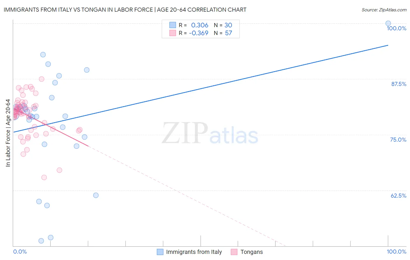 Immigrants from Italy vs Tongan In Labor Force | Age 20-64