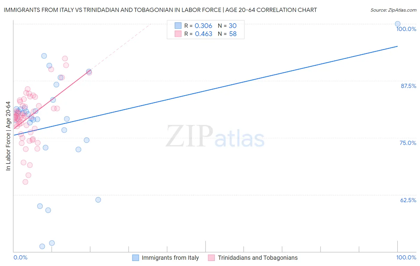 Immigrants from Italy vs Trinidadian and Tobagonian In Labor Force | Age 20-64