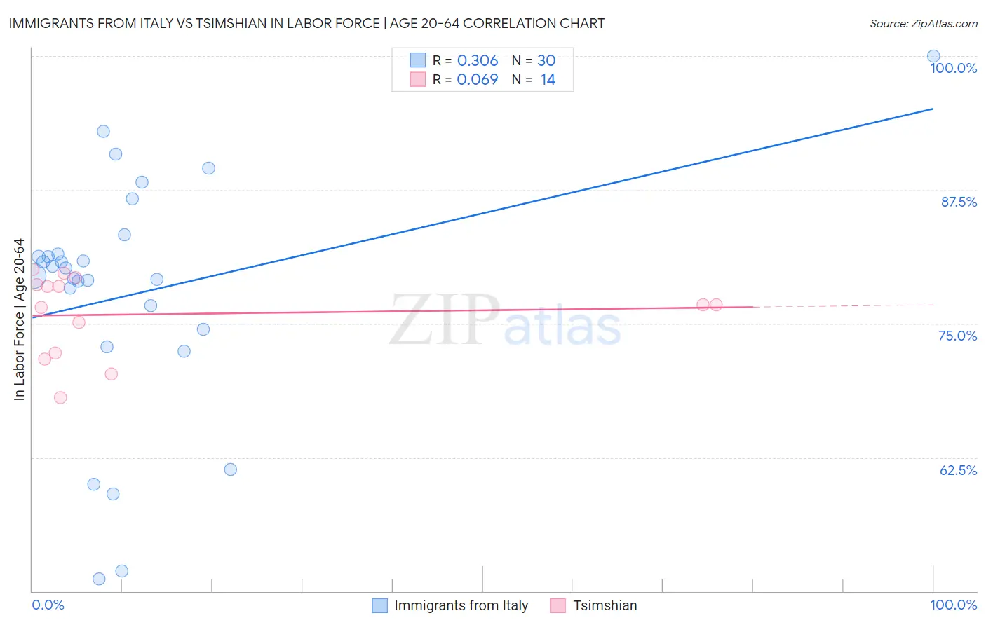 Immigrants from Italy vs Tsimshian In Labor Force | Age 20-64