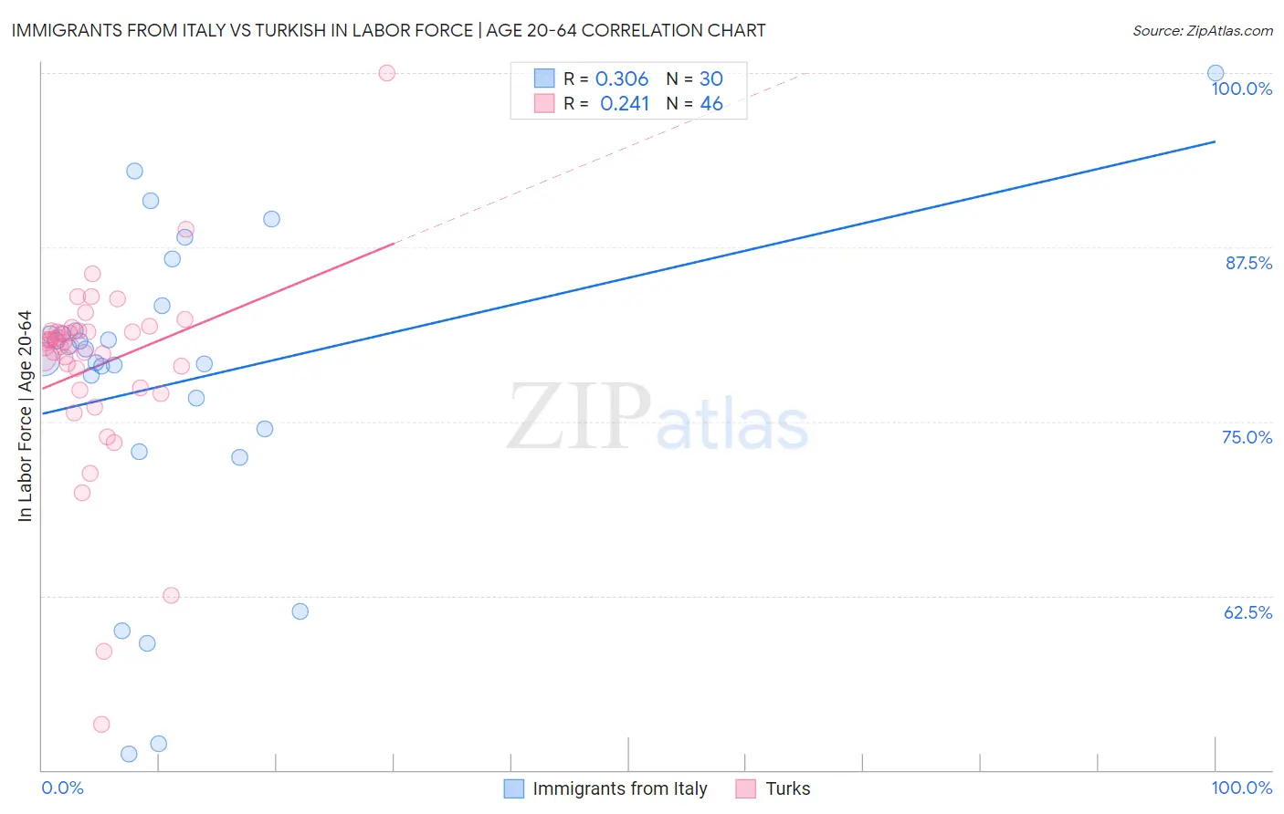 Immigrants from Italy vs Turkish In Labor Force | Age 20-64