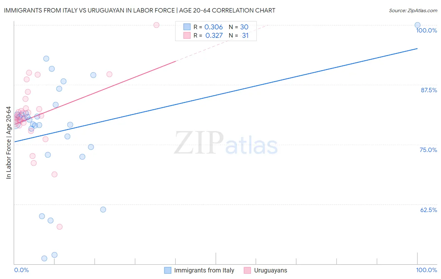 Immigrants from Italy vs Uruguayan In Labor Force | Age 20-64