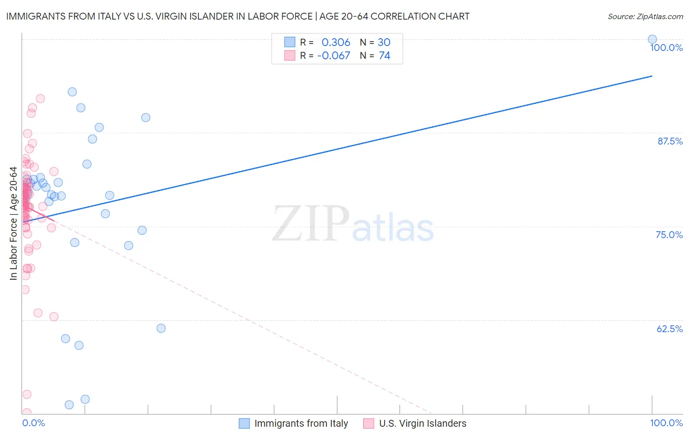 Immigrants from Italy vs U.S. Virgin Islander In Labor Force | Age 20-64