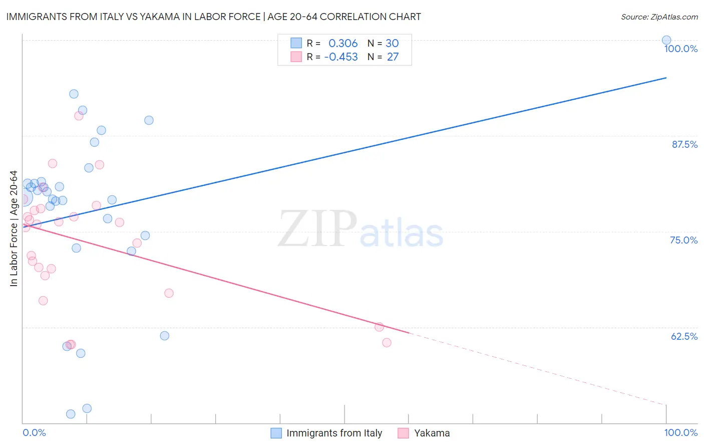 Immigrants from Italy vs Yakama In Labor Force | Age 20-64