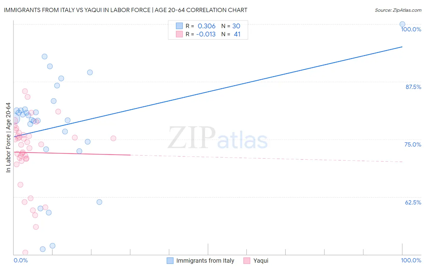 Immigrants from Italy vs Yaqui In Labor Force | Age 20-64