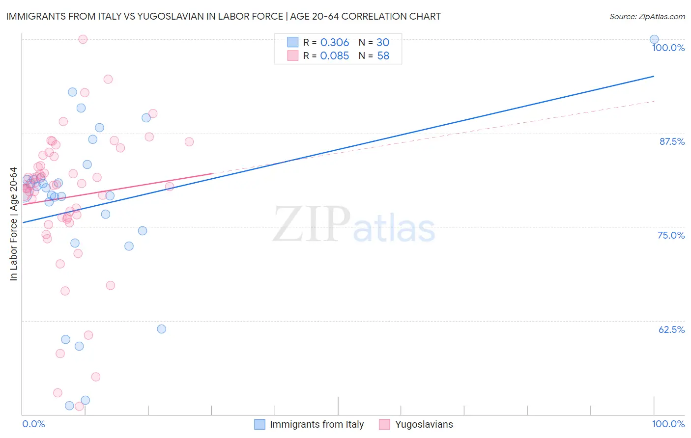 Immigrants from Italy vs Yugoslavian In Labor Force | Age 20-64