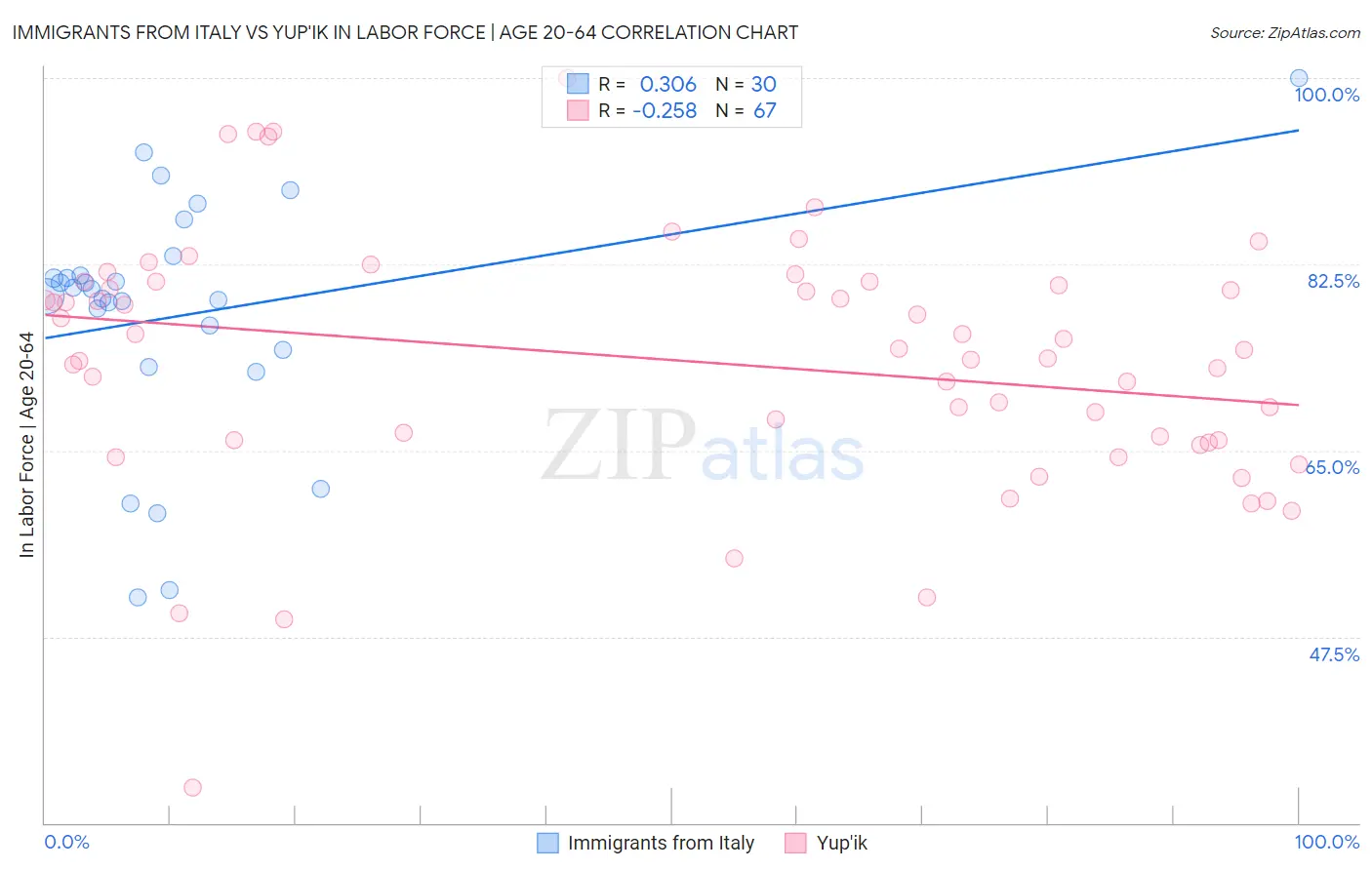 Immigrants from Italy vs Yup'ik In Labor Force | Age 20-64