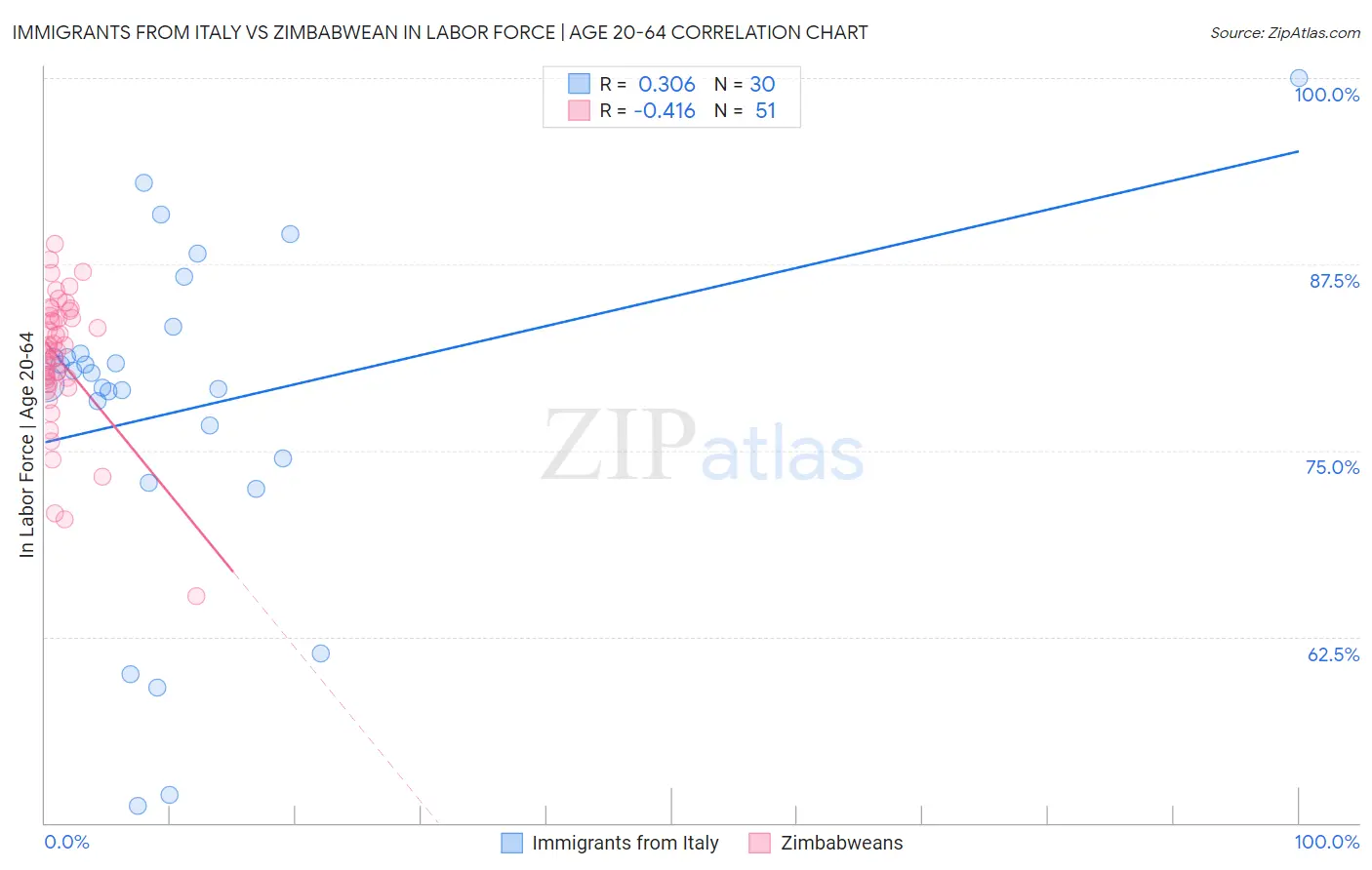 Immigrants from Italy vs Zimbabwean In Labor Force | Age 20-64