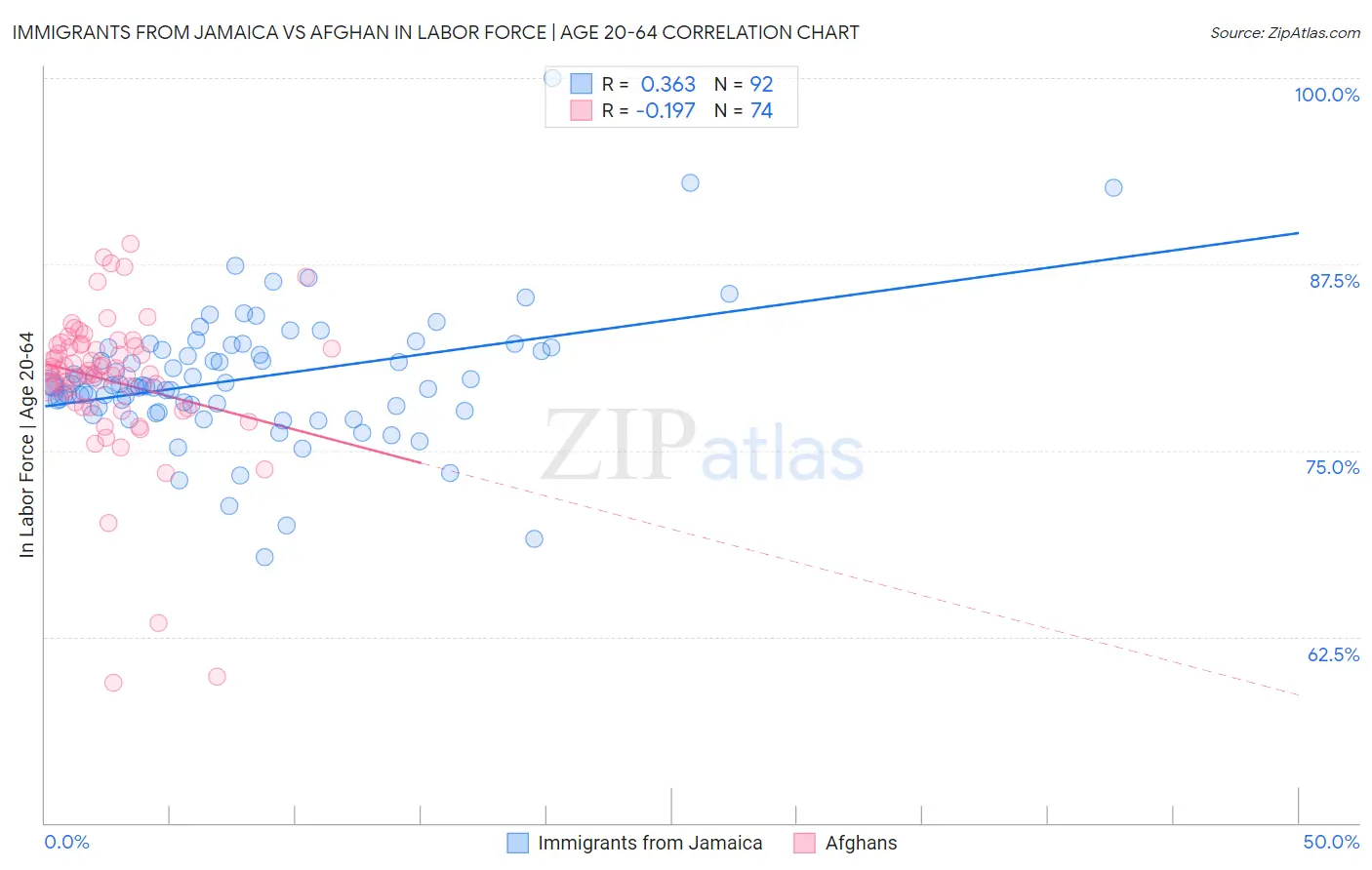 Immigrants from Jamaica vs Afghan In Labor Force | Age 20-64