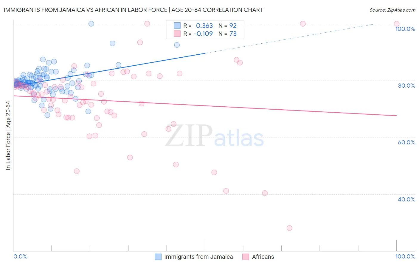 Immigrants from Jamaica vs African In Labor Force | Age 20-64