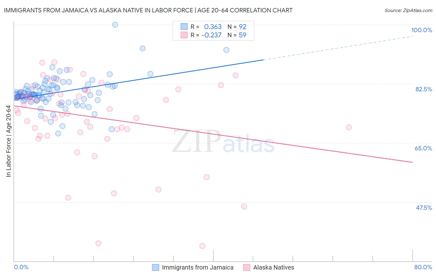 Immigrants from Jamaica vs Alaska Native In Labor Force | Age 20-64
