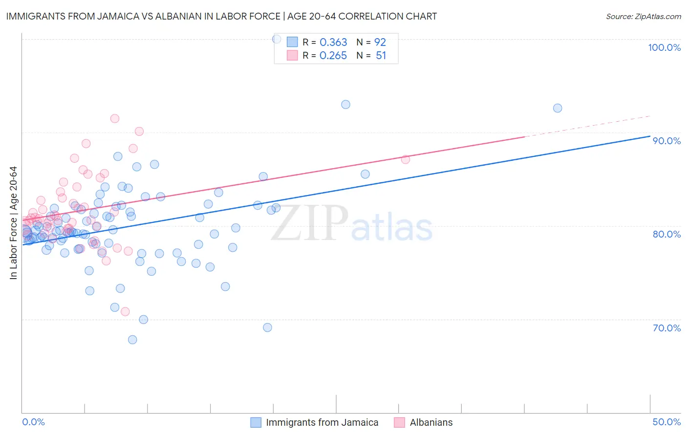 Immigrants from Jamaica vs Albanian In Labor Force | Age 20-64