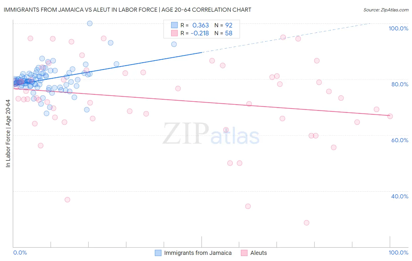 Immigrants from Jamaica vs Aleut In Labor Force | Age 20-64