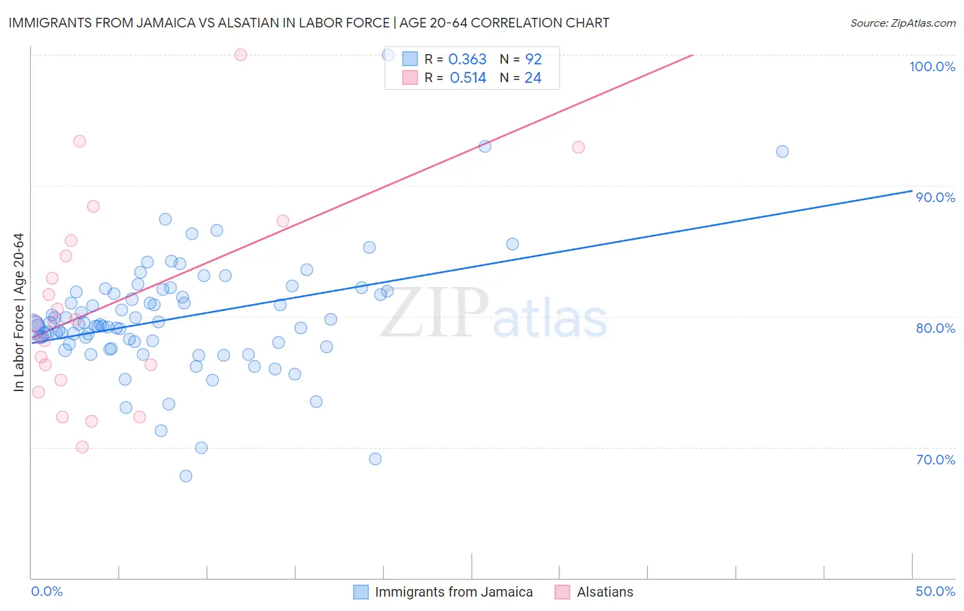 Immigrants from Jamaica vs Alsatian In Labor Force | Age 20-64