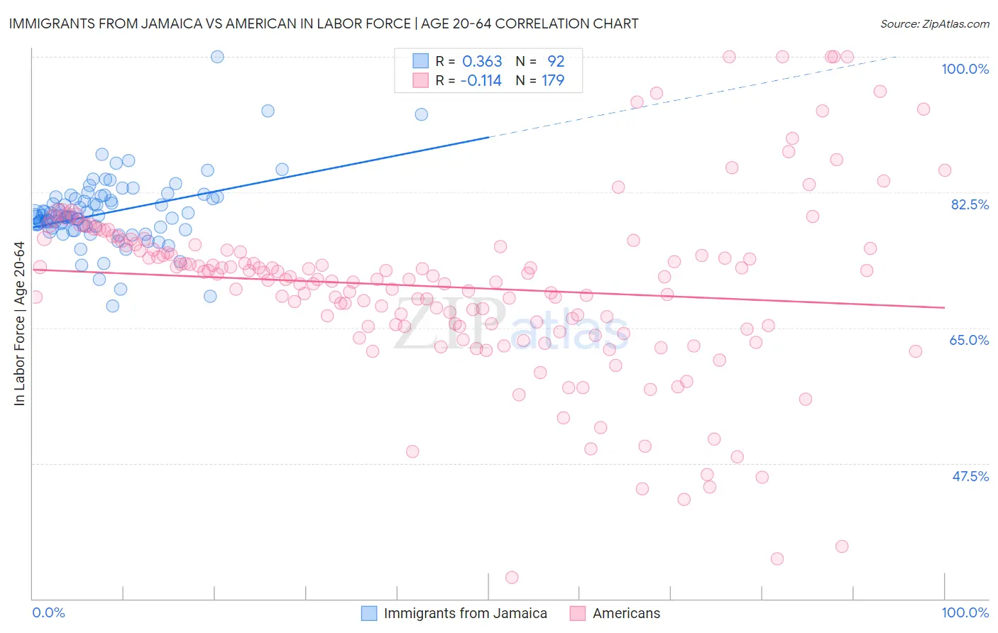 Immigrants from Jamaica vs American In Labor Force | Age 20-64