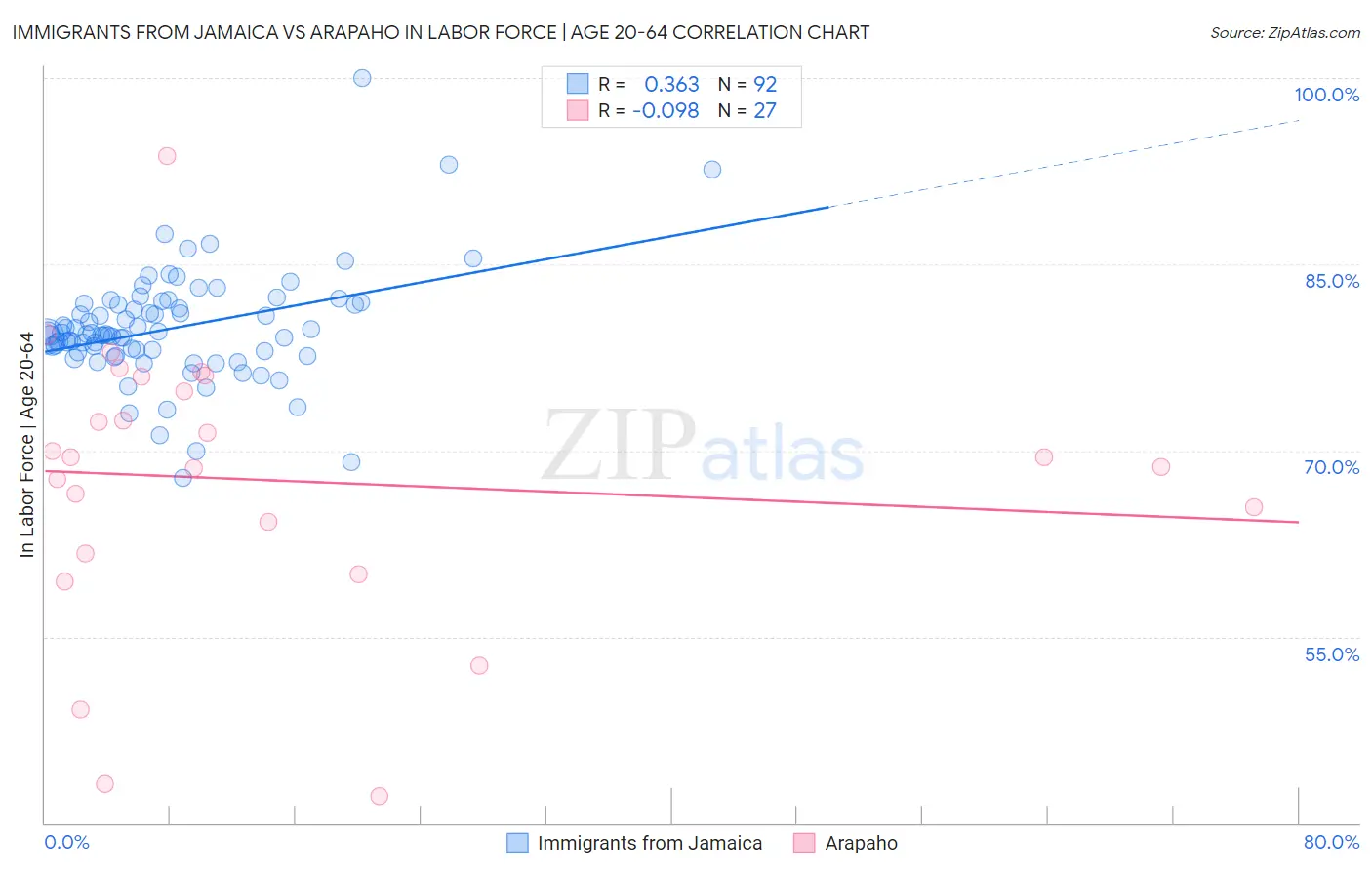 Immigrants from Jamaica vs Arapaho In Labor Force | Age 20-64