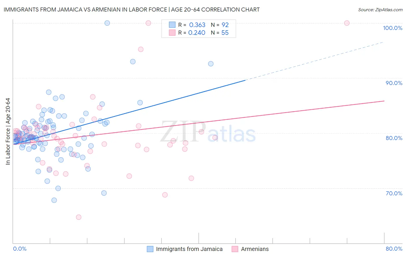 Immigrants from Jamaica vs Armenian In Labor Force | Age 20-64