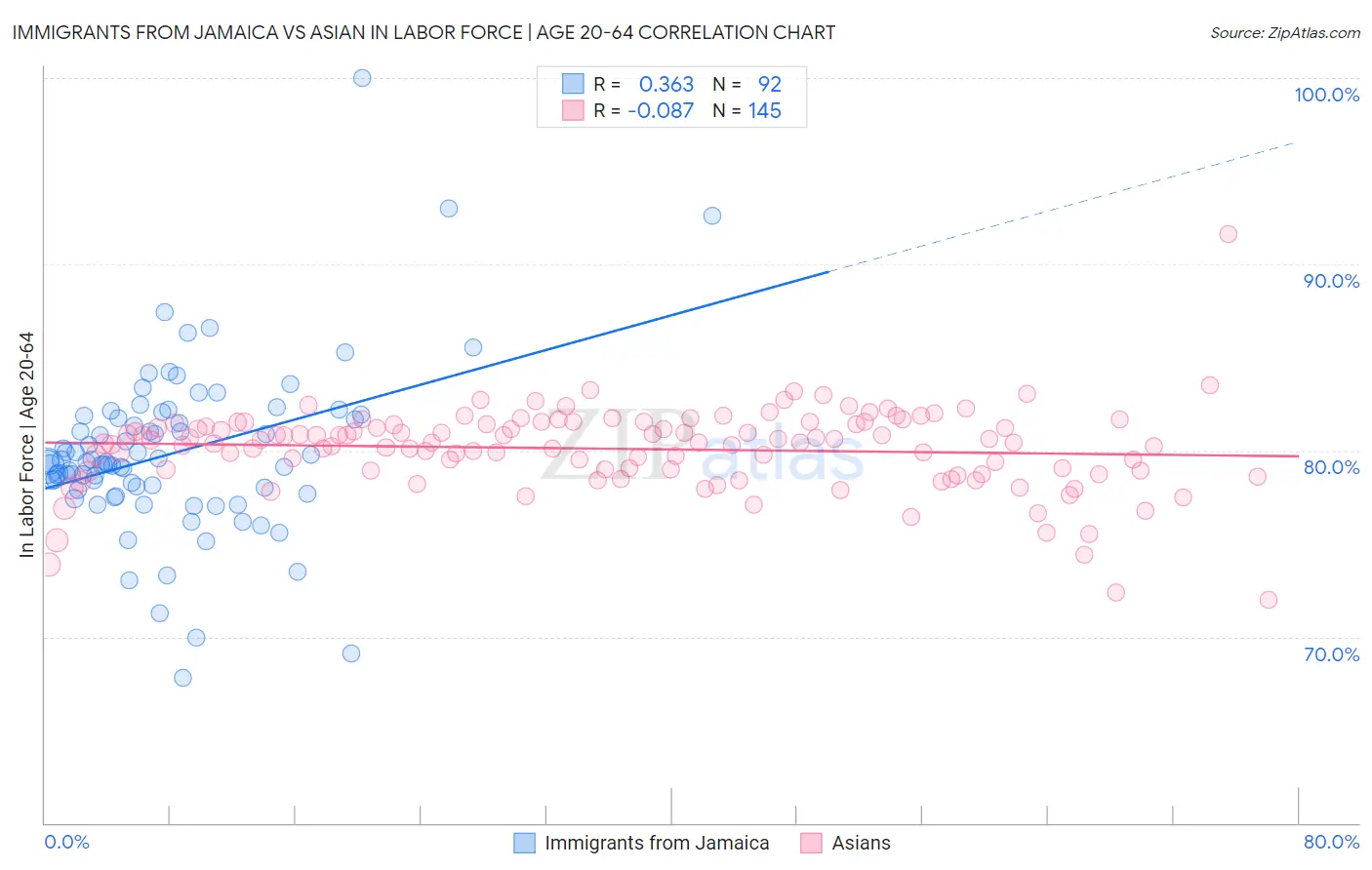 Immigrants from Jamaica vs Asian In Labor Force | Age 20-64