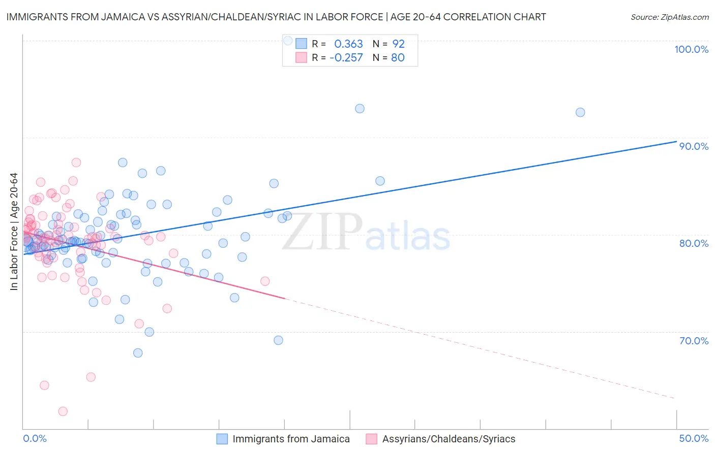 Immigrants from Jamaica vs Assyrian/Chaldean/Syriac In Labor Force | Age 20-64