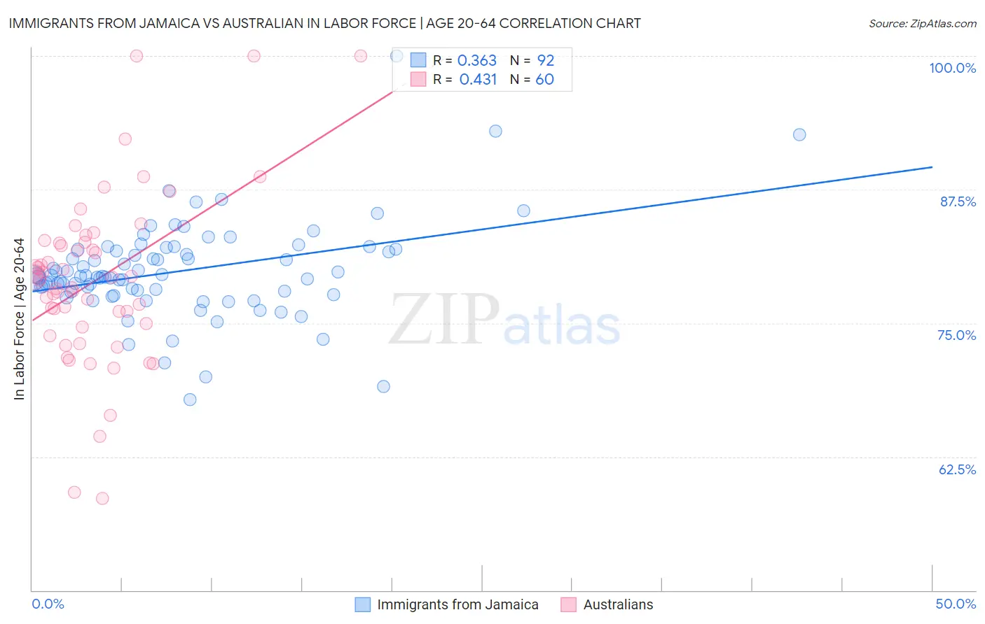 Immigrants from Jamaica vs Australian In Labor Force | Age 20-64