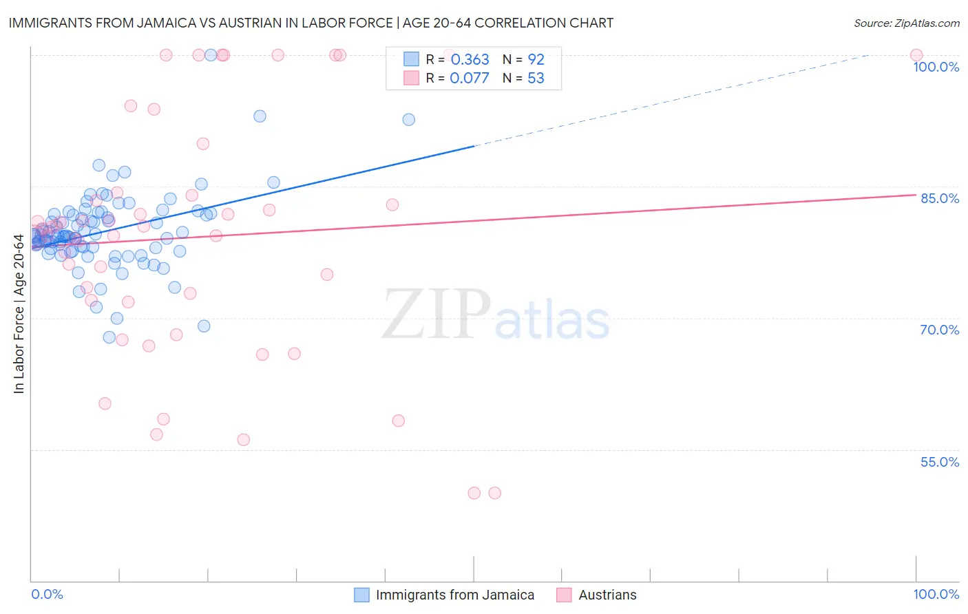 Immigrants from Jamaica vs Austrian In Labor Force | Age 20-64
