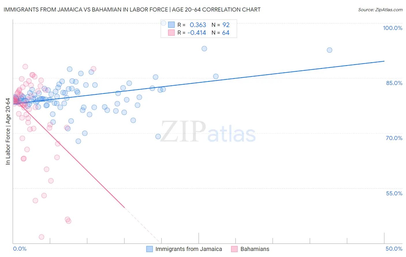 Immigrants from Jamaica vs Bahamian In Labor Force | Age 20-64