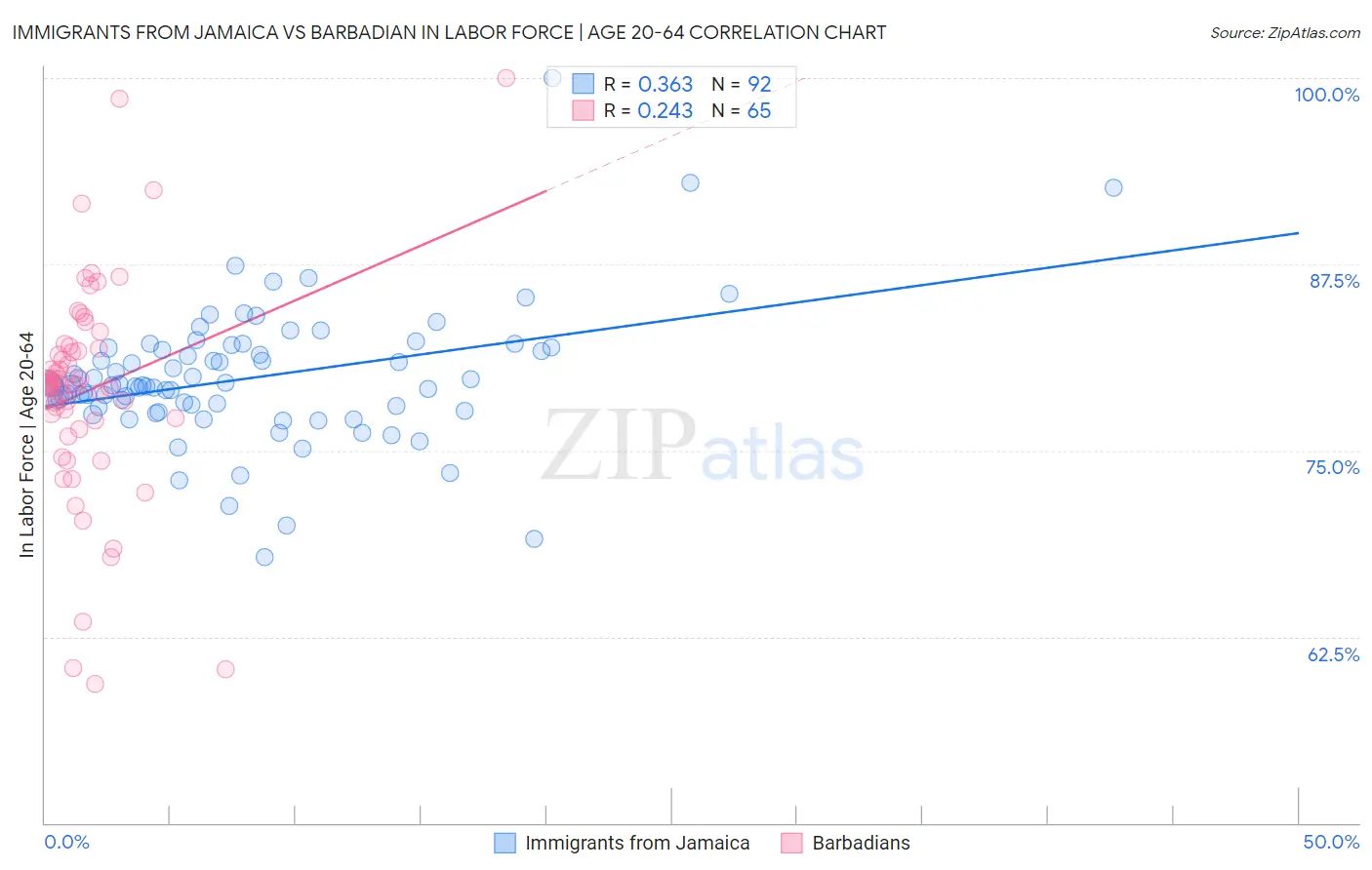 Immigrants from Jamaica vs Barbadian In Labor Force | Age 20-64