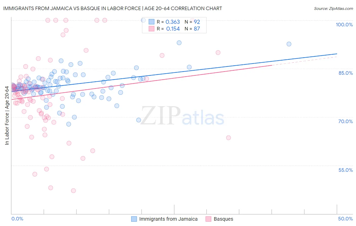 Immigrants from Jamaica vs Basque In Labor Force | Age 20-64