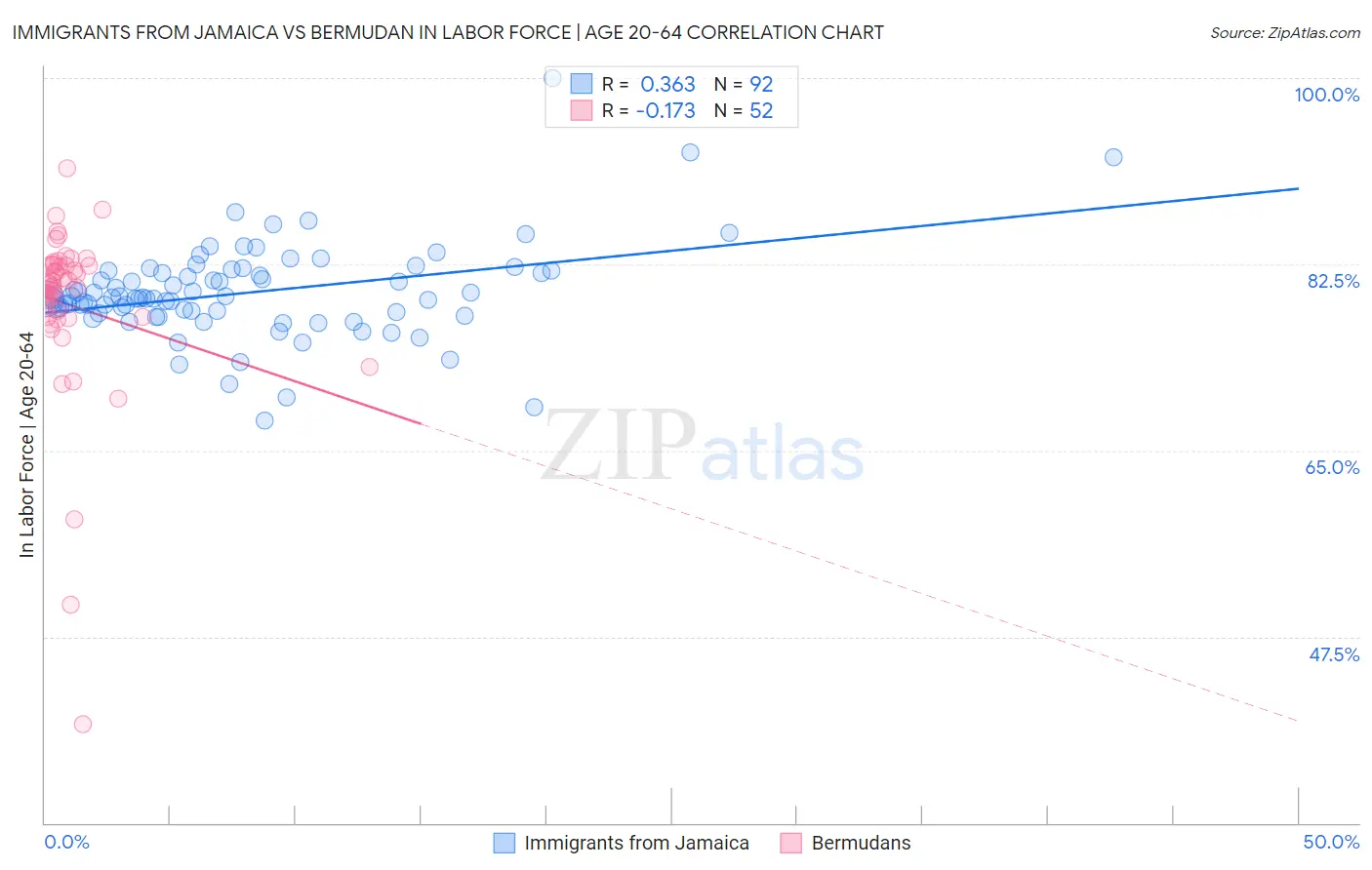 Immigrants from Jamaica vs Bermudan In Labor Force | Age 20-64