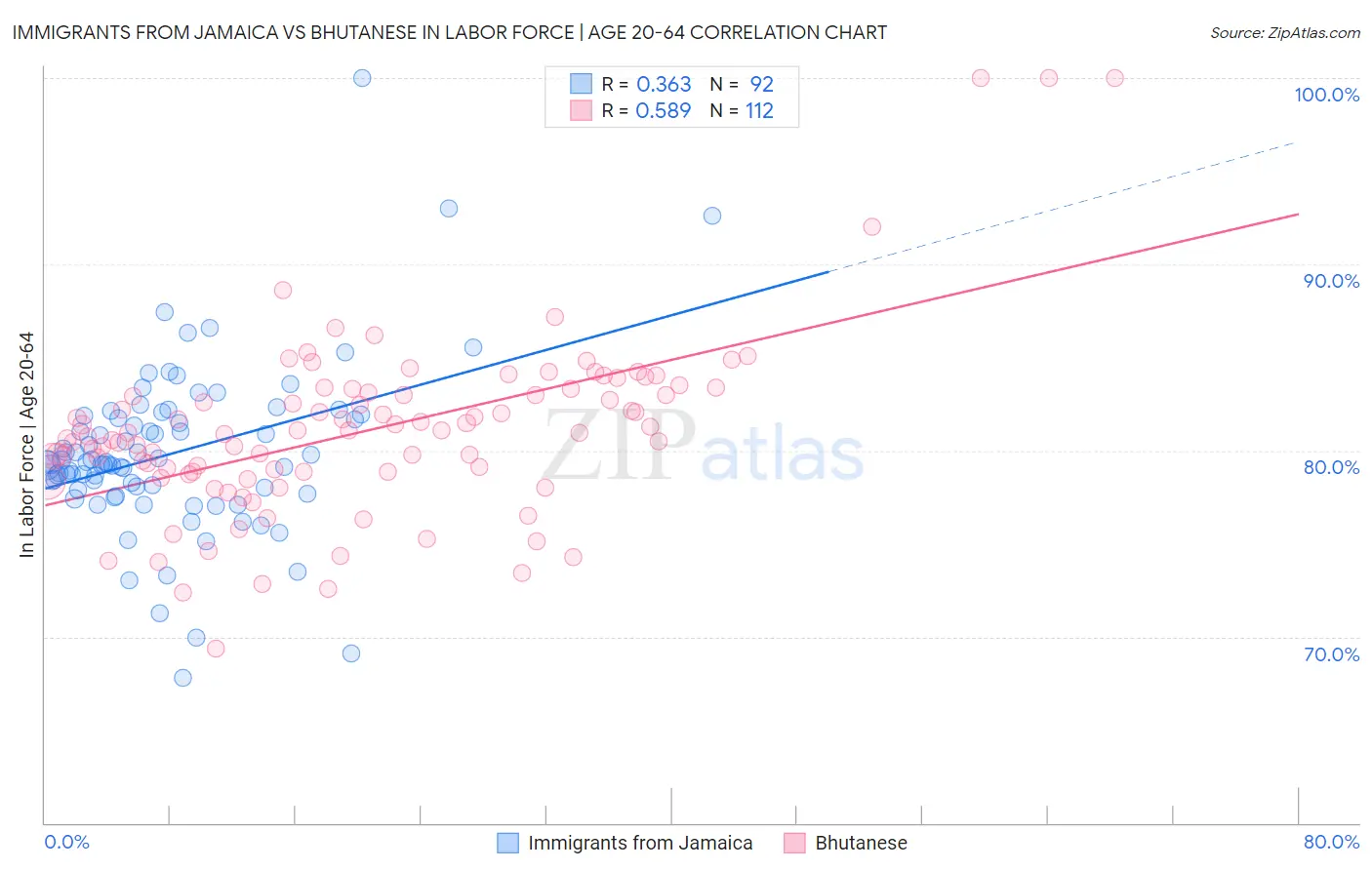 Immigrants from Jamaica vs Bhutanese In Labor Force | Age 20-64