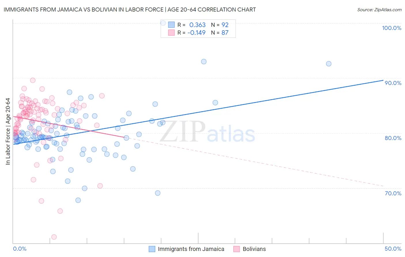 Immigrants from Jamaica vs Bolivian In Labor Force | Age 20-64