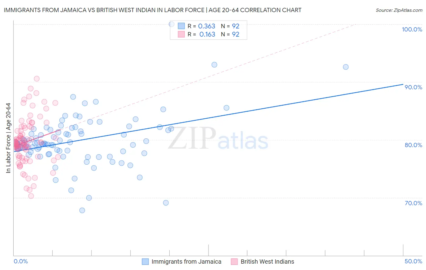 Immigrants from Jamaica vs British West Indian In Labor Force | Age 20-64