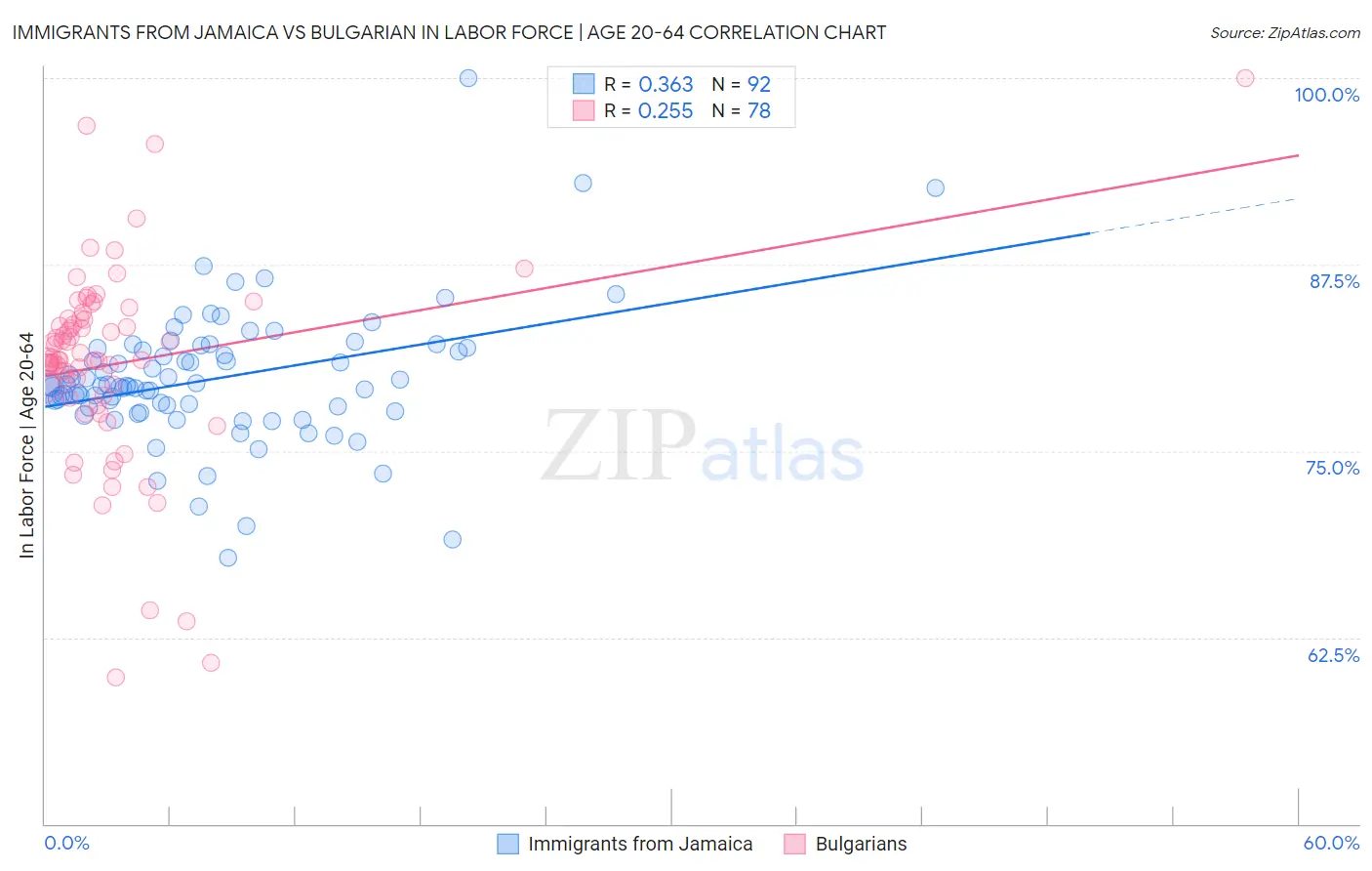 Immigrants from Jamaica vs Bulgarian In Labor Force | Age 20-64