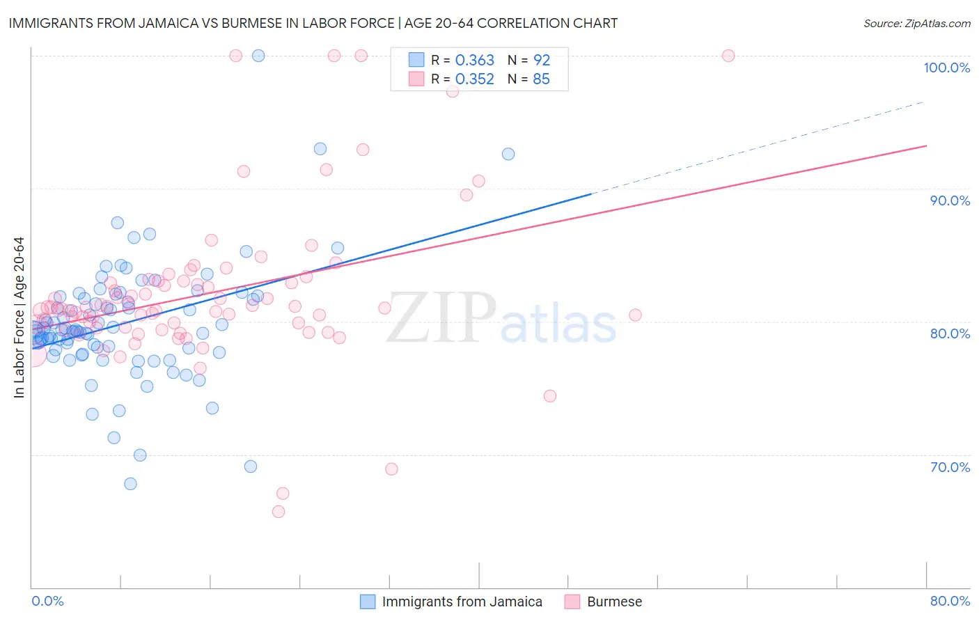 Immigrants from Jamaica vs Burmese In Labor Force | Age 20-64