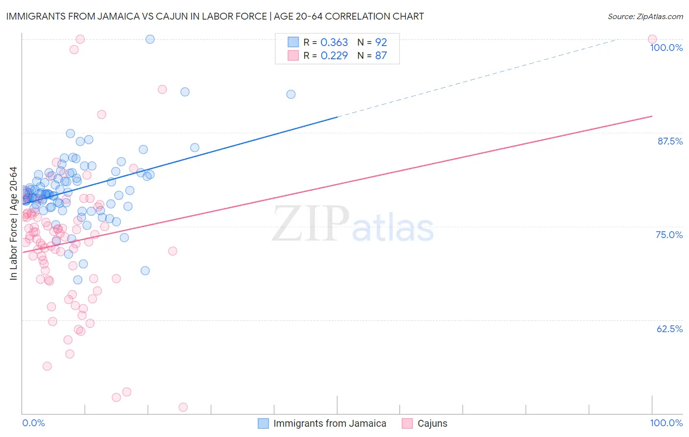 Immigrants from Jamaica vs Cajun In Labor Force | Age 20-64