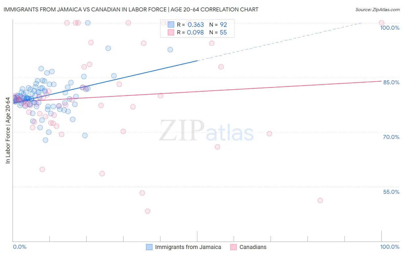 Immigrants from Jamaica vs Canadian In Labor Force | Age 20-64