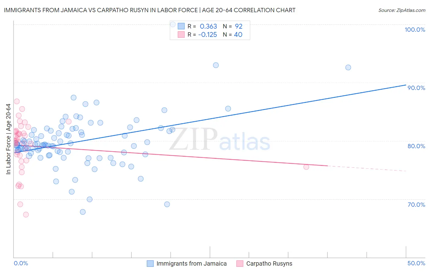 Immigrants from Jamaica vs Carpatho Rusyn In Labor Force | Age 20-64