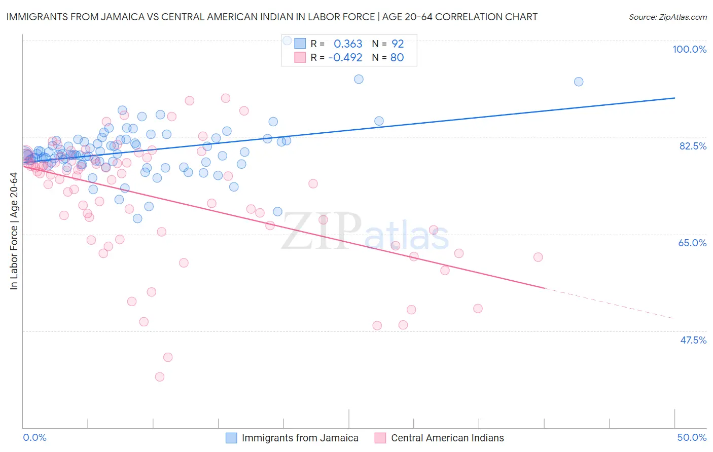 Immigrants from Jamaica vs Central American Indian In Labor Force | Age 20-64